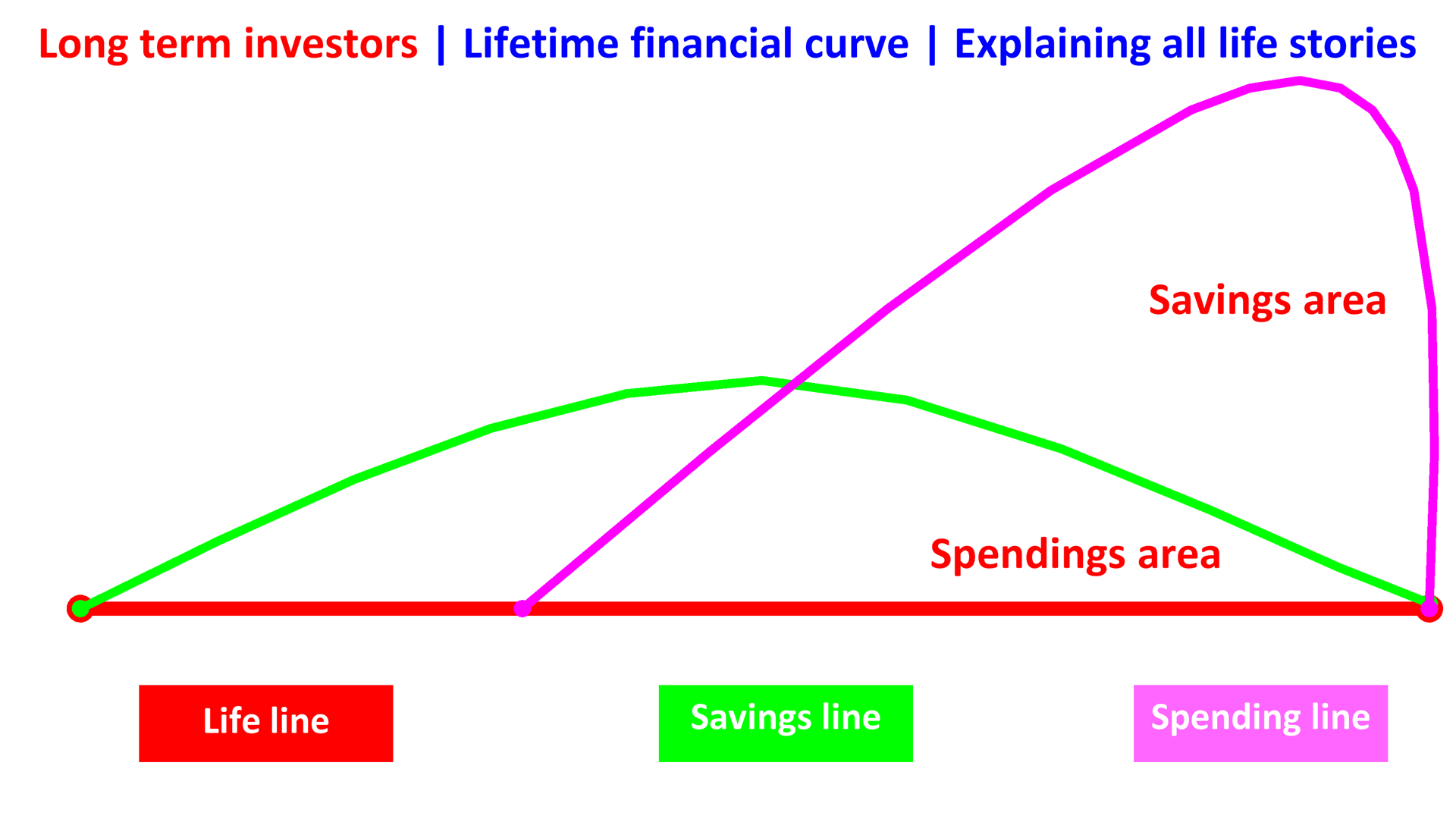 a long-term investor life en